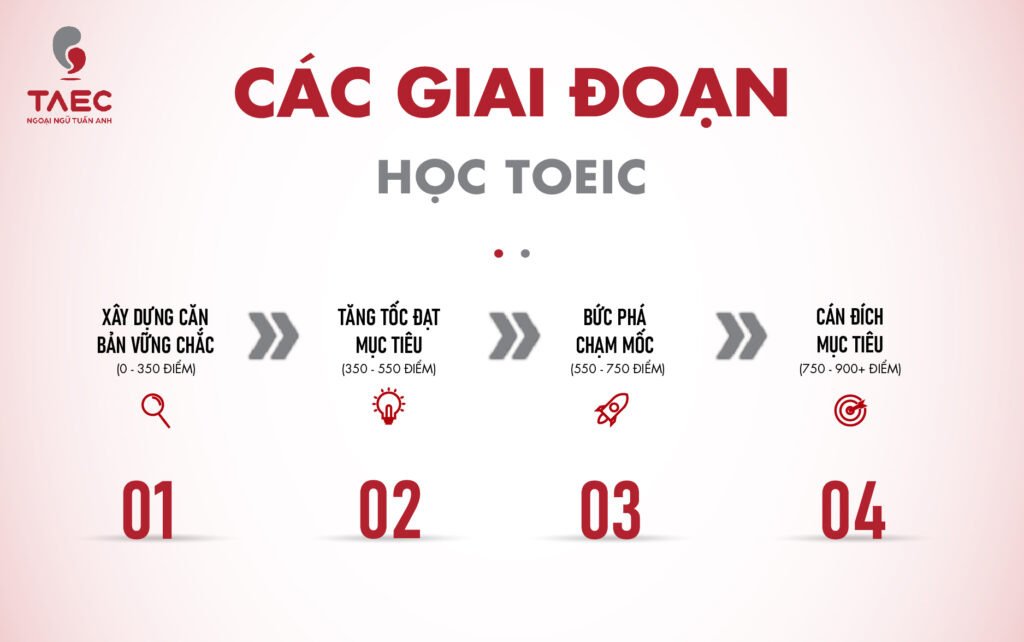 Học TOEIC cho người mới bắt đầu: Lộ trình nào hiệu quả?