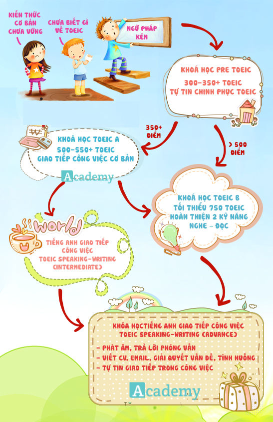 Người đi làm tự học tiếng anh sao cho tốt? Phương pháp hiệu quả tại nhà!