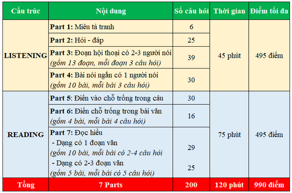 Học TOEIC cho người mới bắt đầu: Lộ trình nào hiệu quả?