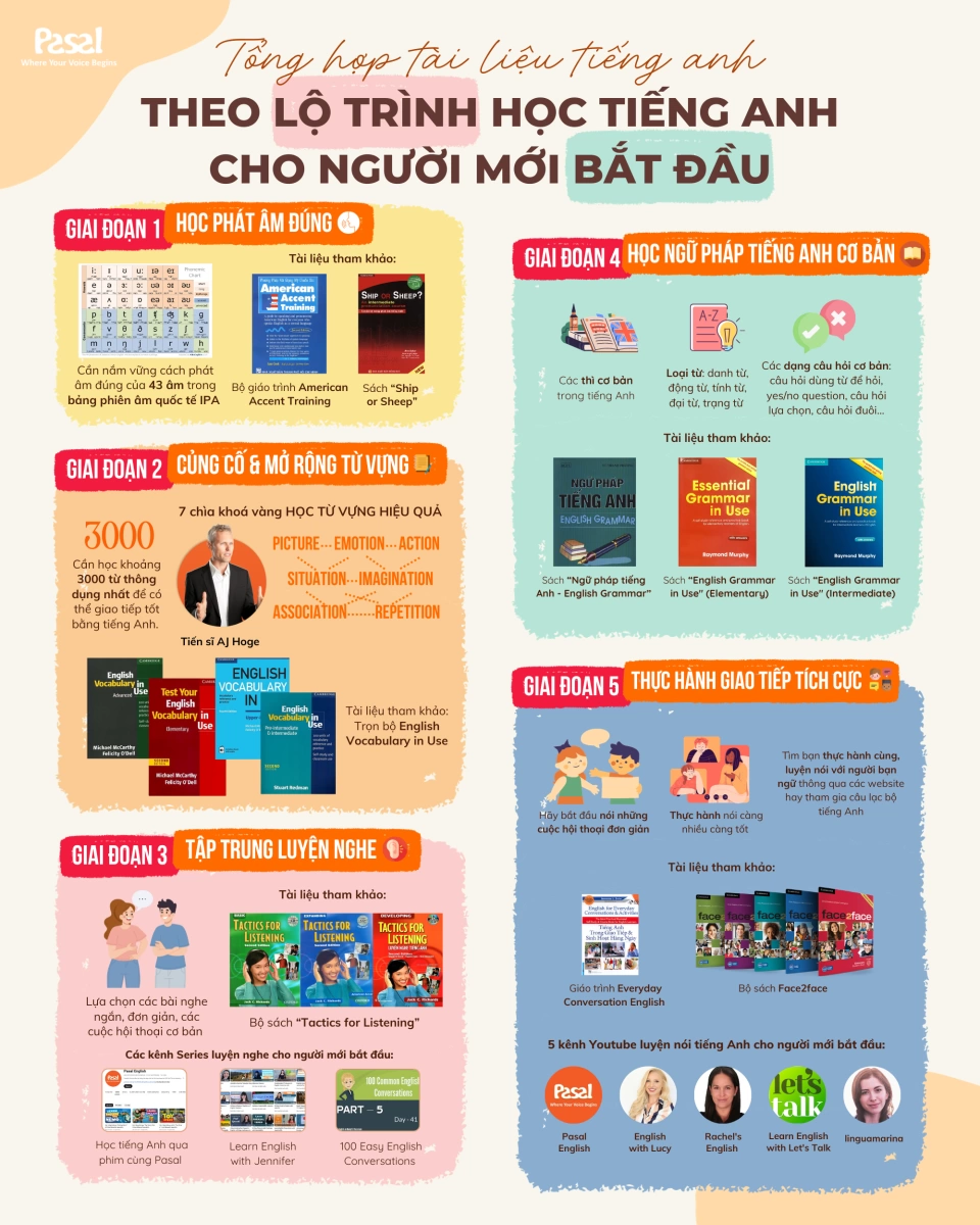 Giáo trình học tiếng anh cho người mới bắt đầu nào tốt nhất? (Bí quyết chọn sách dễ hiểu)