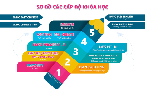 Lớp học tiếng Anh cho bé 6 tuổi nào tốt? Mẹo chọn lớp uy tín chất lượng.