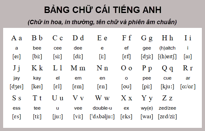 Học phiên âm bảng chữ cái tiếng anh dễ dàng (Chỉ cần làm theo cách này thôi)