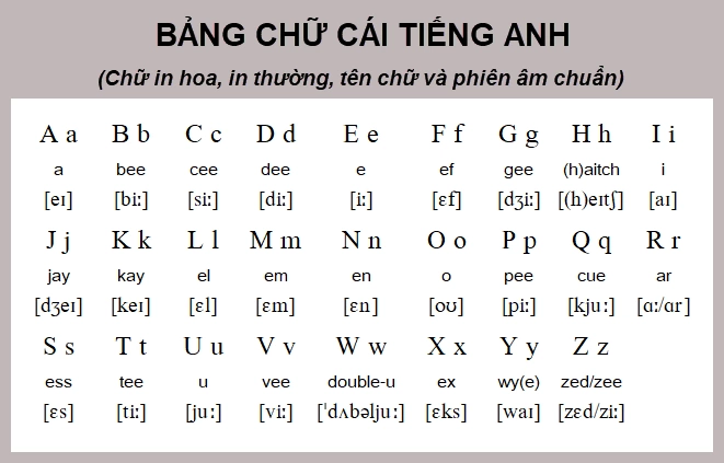 Bảng chữ cái tiếng anh và cách đọc chuẩn (Mẹo học nhanh cho người mới bắt đầu)