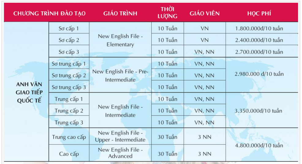 Những trung tâm tiếng anh tốt ở tphcm giá rẻ 3 địa điểm học phí tốt nhất