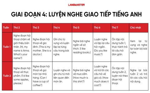 Lộ trình tự học tiếng Anh giao tiếp tại nhà đơn giản.