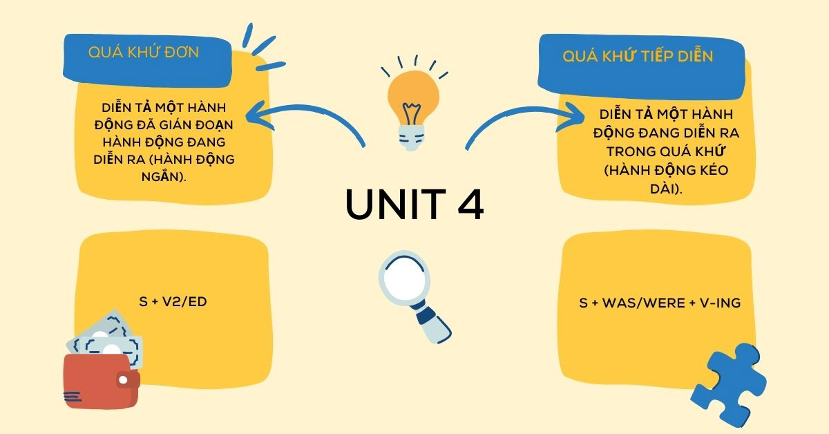 Tiếng anh lớp 10 unit 4 học gì để điểm cao? Tổng hợp kiến thức cốt lõi!
