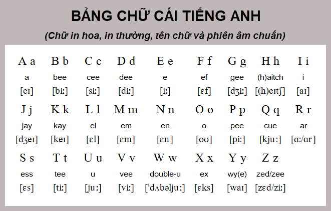 Phát âm chuẩn với bảng chữ cái tiếng anh phiên âm (mẹo đọc đúng không sai)