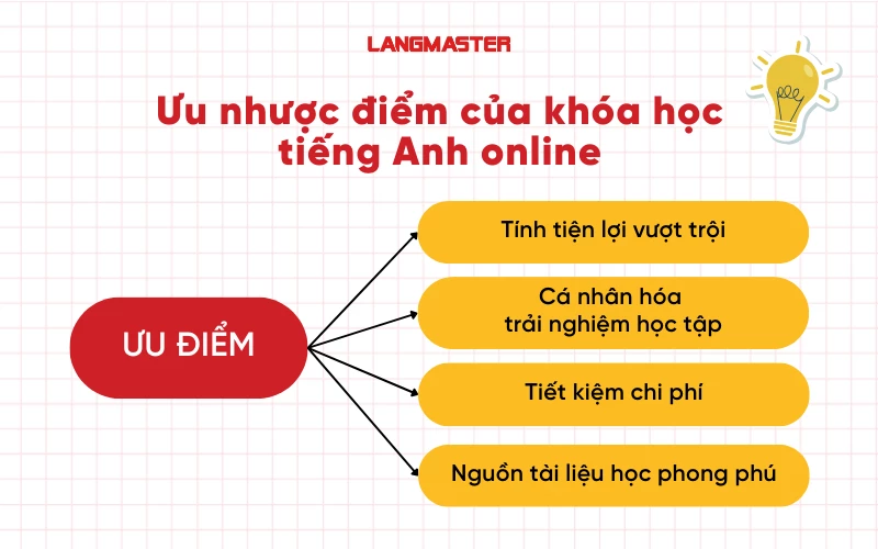 Học các khóa học tiếng Anh giao tiếp online có tốt không? So sánh ưu nhược điểm ngay.