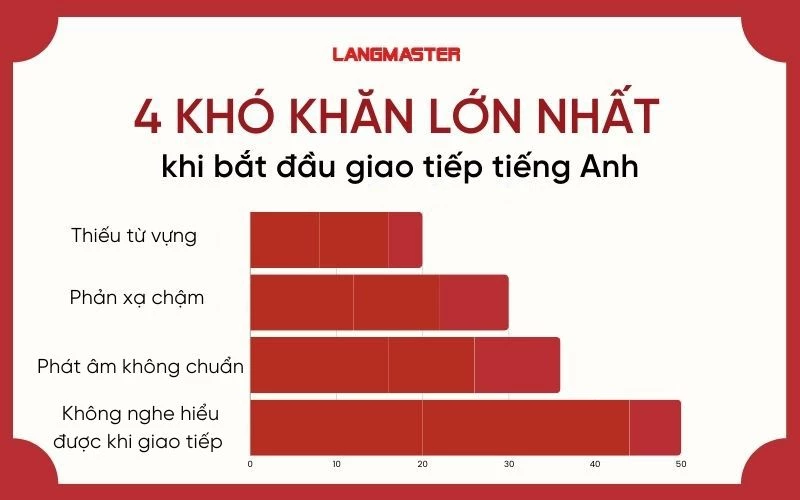 Học tiếng Anh giao tiếp cho người mới bắt đầu như thế nào? Bắt đầu từ đâu cho hiệu quả nhất?