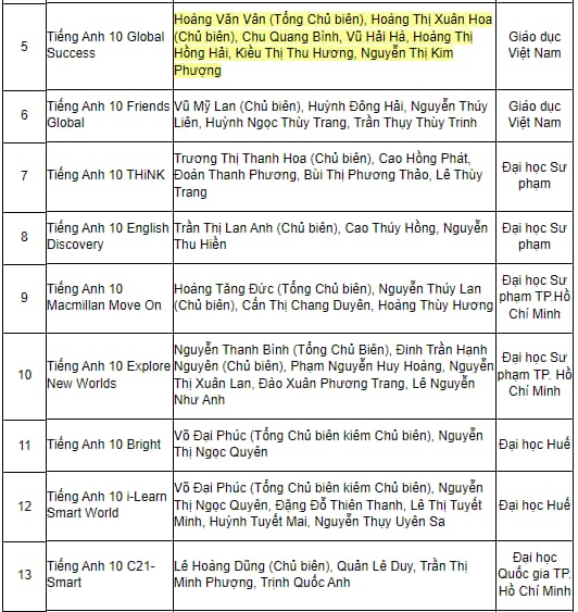 Tìm hiểu sách tiếng Anh lớp 10 chương trình mới cho năm học mới