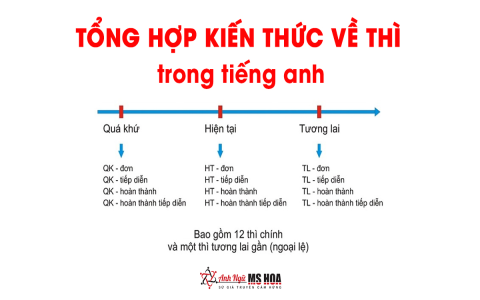Ngữ pháp tiếng anh lớp 9 nào cần nắm? (Tổng hợp kiến thức trọng tâm!)