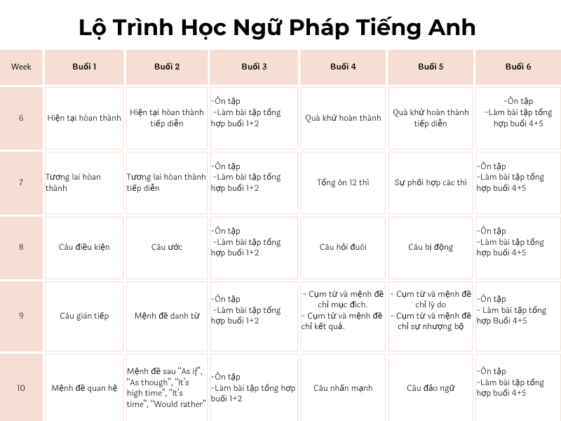 Lộ trình học ngữ pháp tiếng Anh đơn giản (Ai cũng học được dễ dàng)