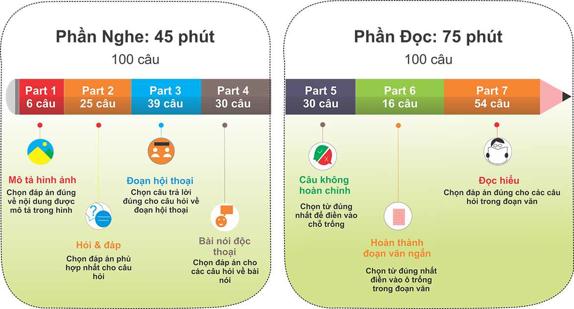 Học TOEIC cho người mới bắt đầu: Lộ trình nào hiệu quả?