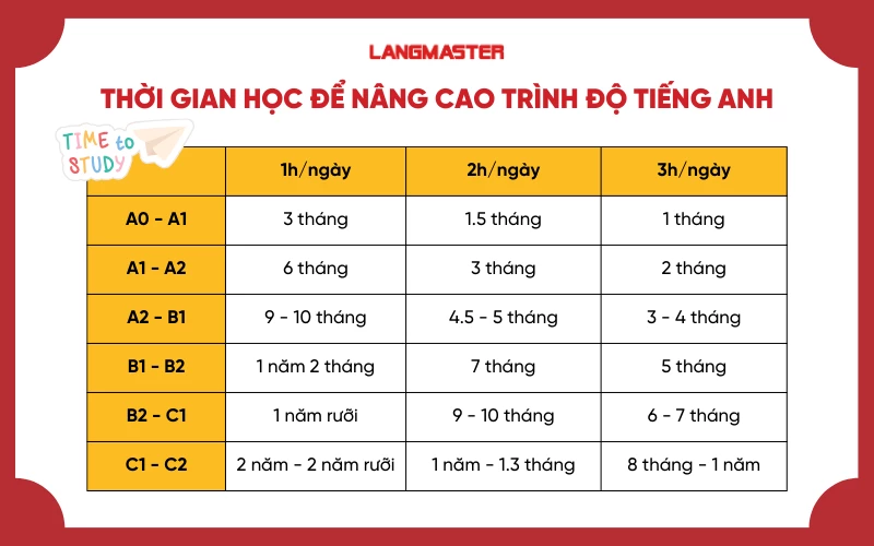 Cần bao lâu để giỏi tiếng anh giao tiếp cho người đi làm? (Bí kíp rút ngắn thời gian học hiệu quả!)