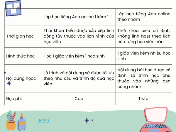 So sánh các chương trình học tiếng anh online phổ biến: Ưu nhược điểm và lựa chọn phù hợp.