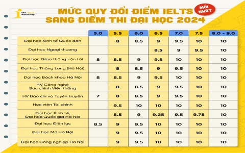 Tiếng anh lớp 12: Mẹo điểm cao đây.