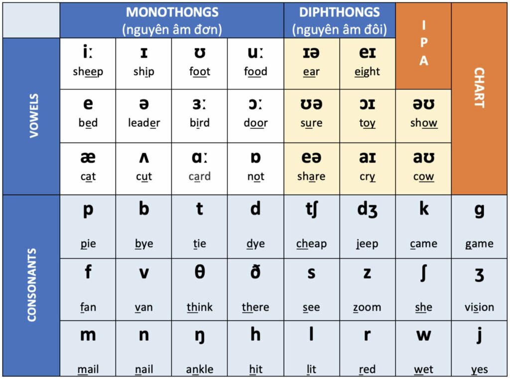 Học phiên âm bảng chữ cái tiếng anh dễ dàng (Chỉ cần làm theo cách này thôi)