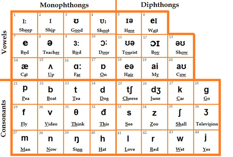 Tự học bảng phiên âm chữ cái tiếng anh có khó không? (Chỉ cần làm theo các bước này)