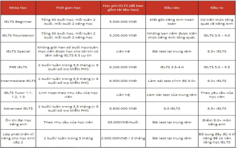 trung tâm tiếng anh tốt nhất hà nội giúp tiến bộ nhanh chỉ với 4 mẹo