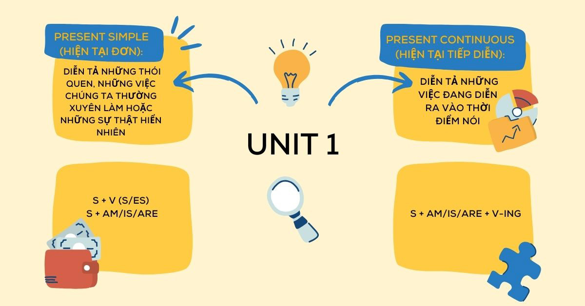 Ngữ pháp tiếng anh lớp 10 unit 1 có gì khó nhằn? Nắm vững điểm chính chỉ trong phút chốc!