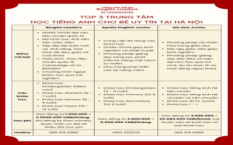 Học phí tại các trung tâm tiếng anh rẻ ở đâu? Khám phá 3 lựa chọn tốt nhất.