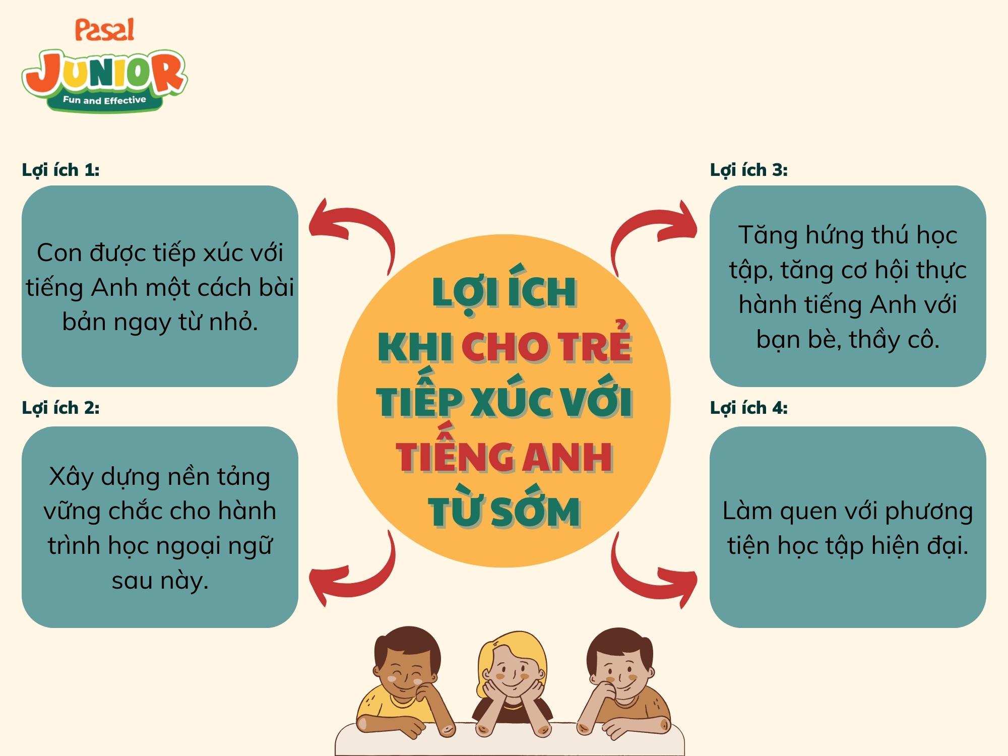 Nên cho con học trung tâm tiếng anh nào chất lượng và uy tín nhất hiện nay tìm hiểu ngay