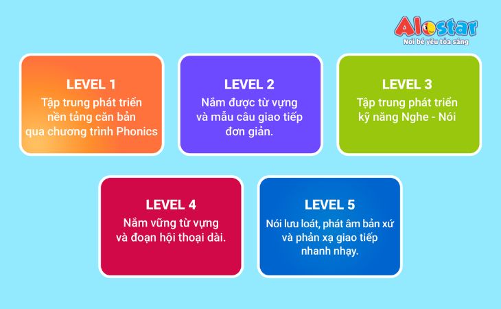 Bé vào lớp 1 học tiếng Anh bắt đầu từ đâu? Xem ngay lộ trình cực dễ.
