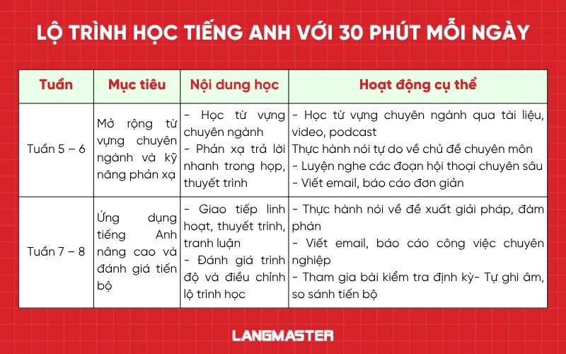 Phương pháp tự học tiếng Anh hiệu quả trong 30 phút mỗi ngày? Áp dụng ngay!