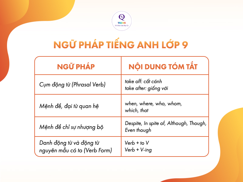 Ngữ pháp tiếng anh lớp 9 nào cần nắm? (Tổng hợp kiến thức trọng tâm!)