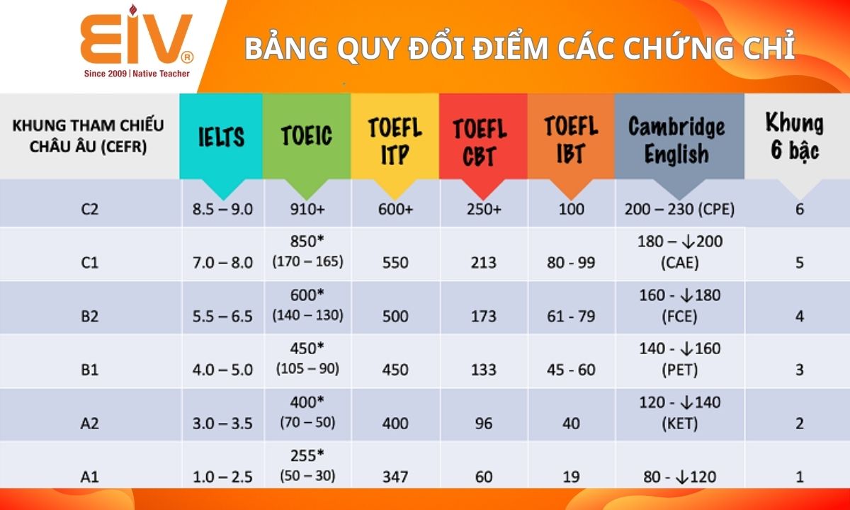 Chứng chỉ giảng dạy tiếng anh quốc tế có khó không (so sánh 3 loại phổ biến)
