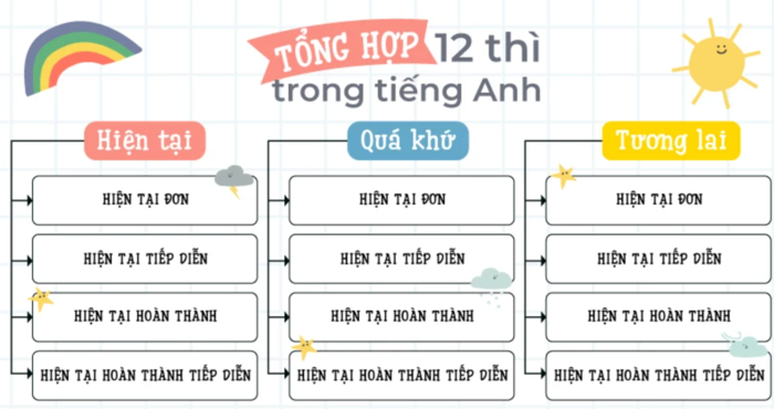 Ôn thi tiếng anh lớp 12 unit 1 sao cho hiệu quả nhất? (Mấy cách này giúp bạn điểm cao!)