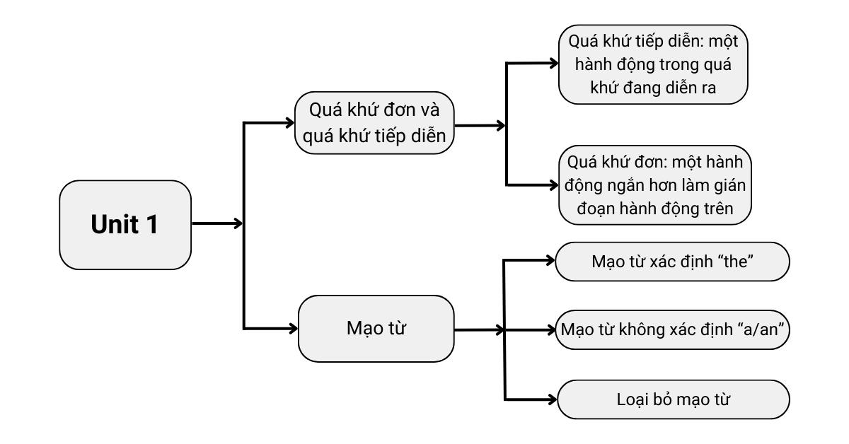 Ngữ pháp tiếng anh lớp 12 unit 1 có gì quan trọng? Tổng hợp đầy đủ dễ hiểu ở đây nè.
