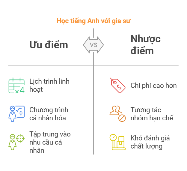 Học tiếng anh giao tiếp offline: nên chọn trung tâm hay gia sư? So sánh ưu nhược điểm!