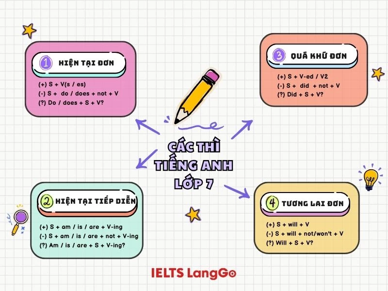 Nội dung tiếng anh lớp 7 trang 12 có gì (Tổng hợp kiến thức quan trọng cần nhớ)