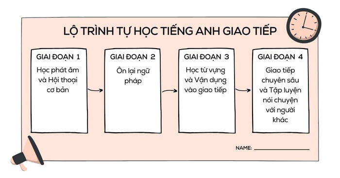 Các bước tự học tiếng anh giao tiếp tại nhà dễ dàng áp dụng ngay