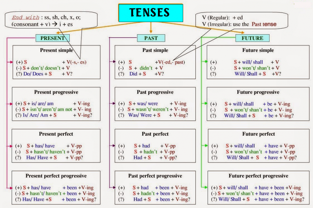 Tiếng anh lớp 12: Mẹo điểm cao đây.