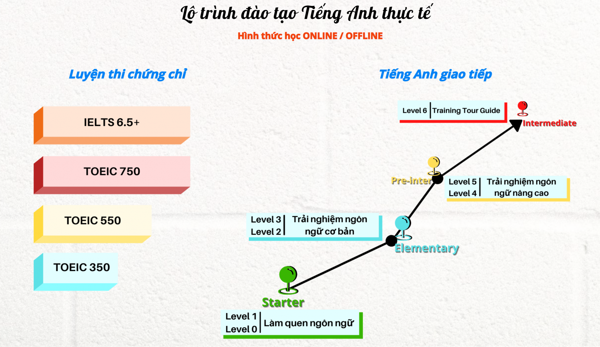 Trung tâm tiếng Anh giao tiếp tại Hà Nội: Học phí và lộ trình học?