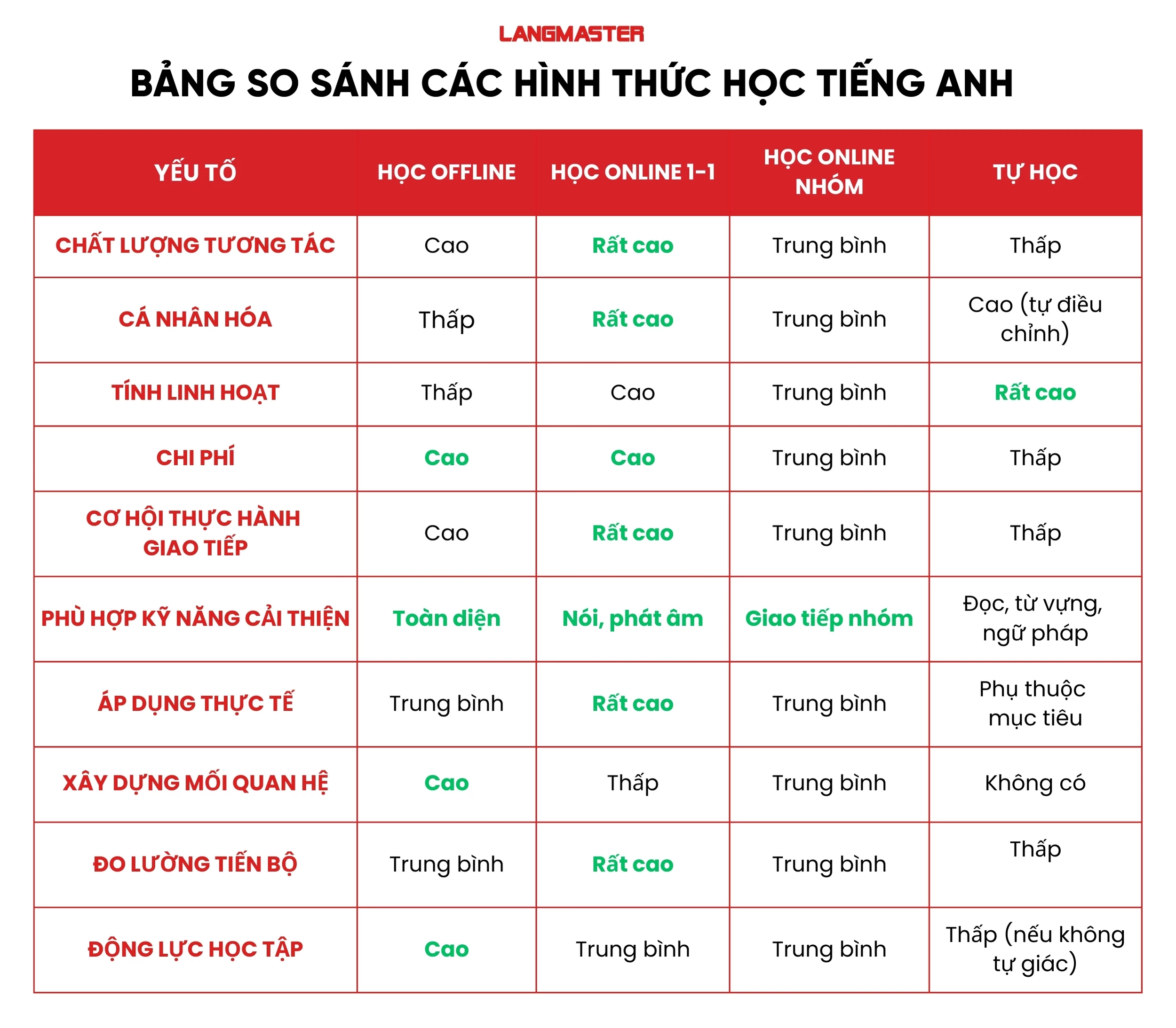 Cách để học tiếng anh giao tiếp hiệu quả là gì? So sánh các cách học hàng đầu