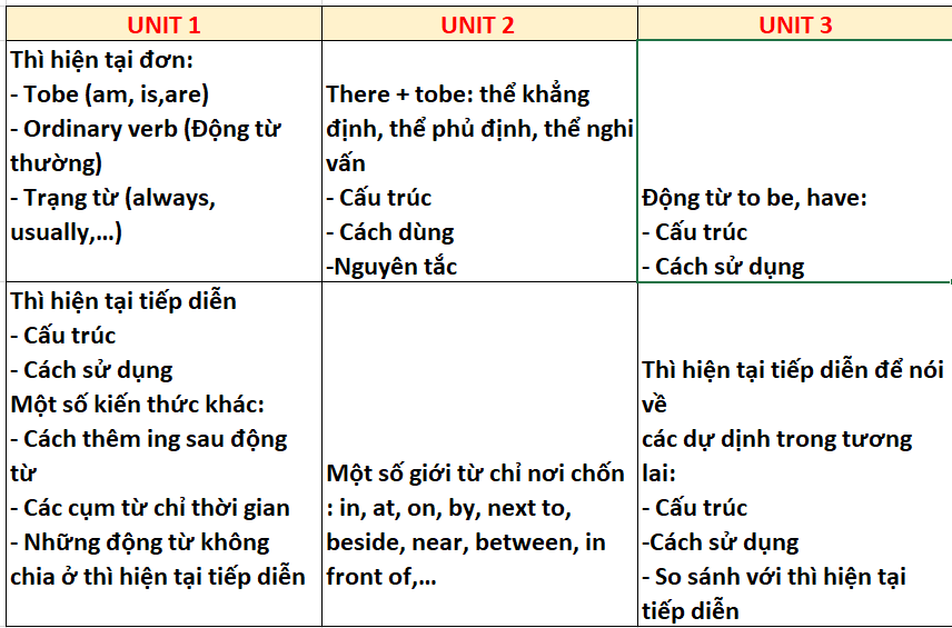 Tiếng anh lớp 6 unit 1 có gì quan trọng? (Tổng hợp kiến thức trọng tâm cần nhớ.)