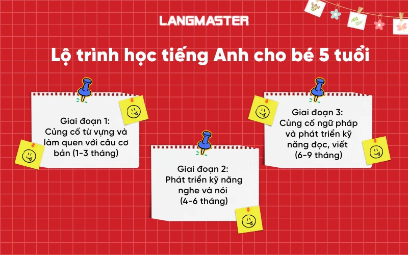 Lộ trình chương trình học tiếng Anh cho trẻ từ nhỏ? Hướng dẫn từng giai đoạn chi tiết!